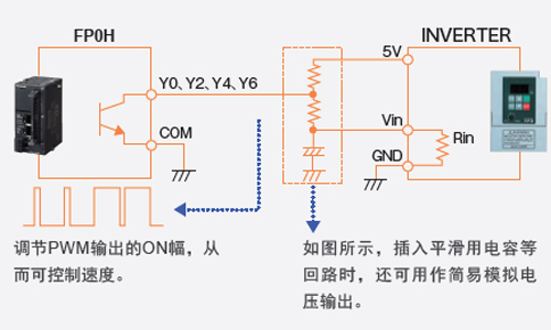 內(nèi)置多點PWM輸出（4ch）