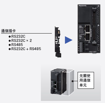 利用插卡方式，削減單元成本和安裝空間。 