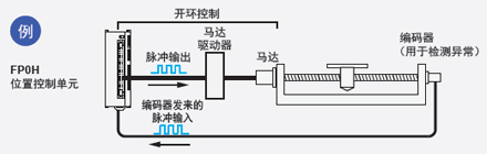 配備有高速計數(shù)器，因此可檢測到異常情況 