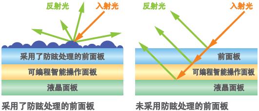 不易折射、清晰可見的畫面顯示