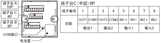 配備I/O，對(duì)應(yīng)各種輸入輸出