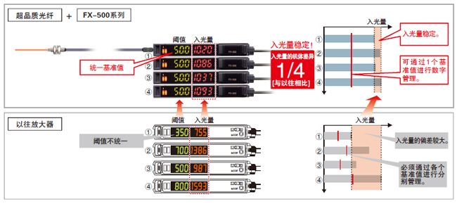 減少光纖傳感器的機(jī)體差　不一樣的穩(wěn)定感！