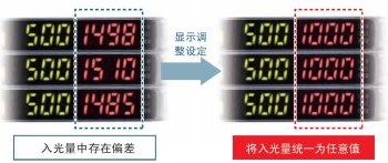 為了容易理解，將入光量調(diào)整設(shè)定，統(tǒng)一表示