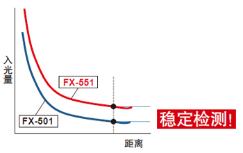 入光量更大，可實現(xiàn)穩(wěn)定檢