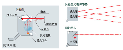 采用同軸結(jié)構(gòu)