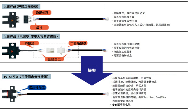 提高維護性和施工性，大幅降低總成本