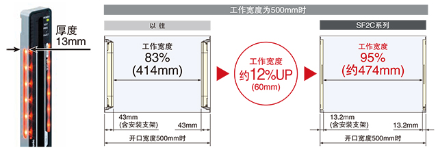 更薄，使用范圍更大
