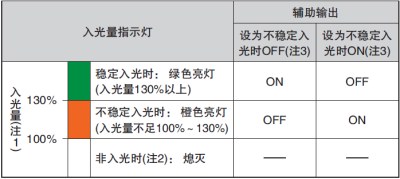 通過監(jiān)控不穩(wěn)定入光,可利用輸出和指示燈來實現(xiàn)預防、保養(yǎng)