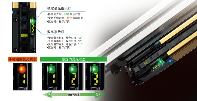 對(duì)光軸調(diào)整或防護(hù)維護(hù)同樣有效。利用數(shù)字指示燈的數(shù)值確認(rèn)受光充裕度。